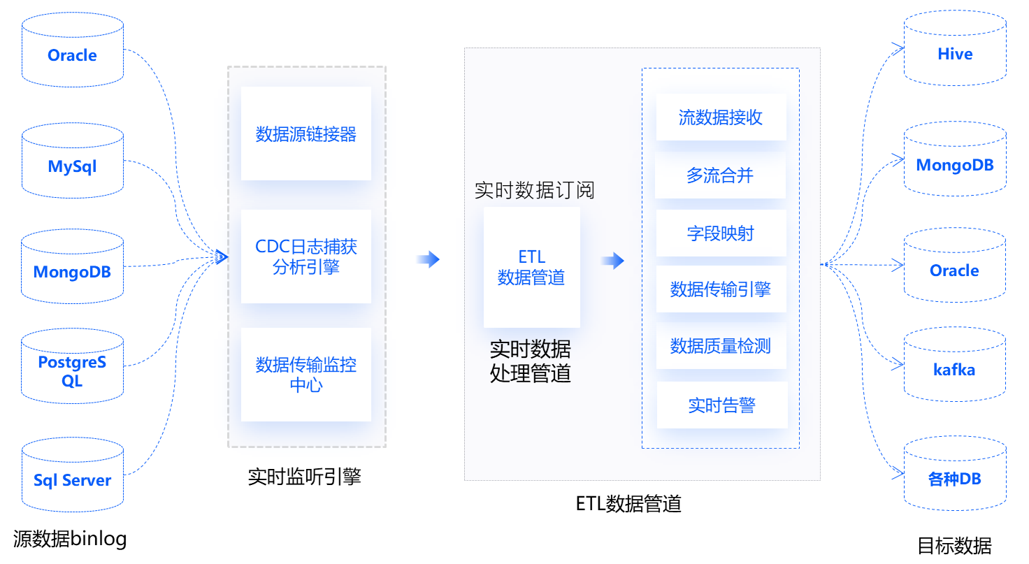 DataStream实时数据传输平台