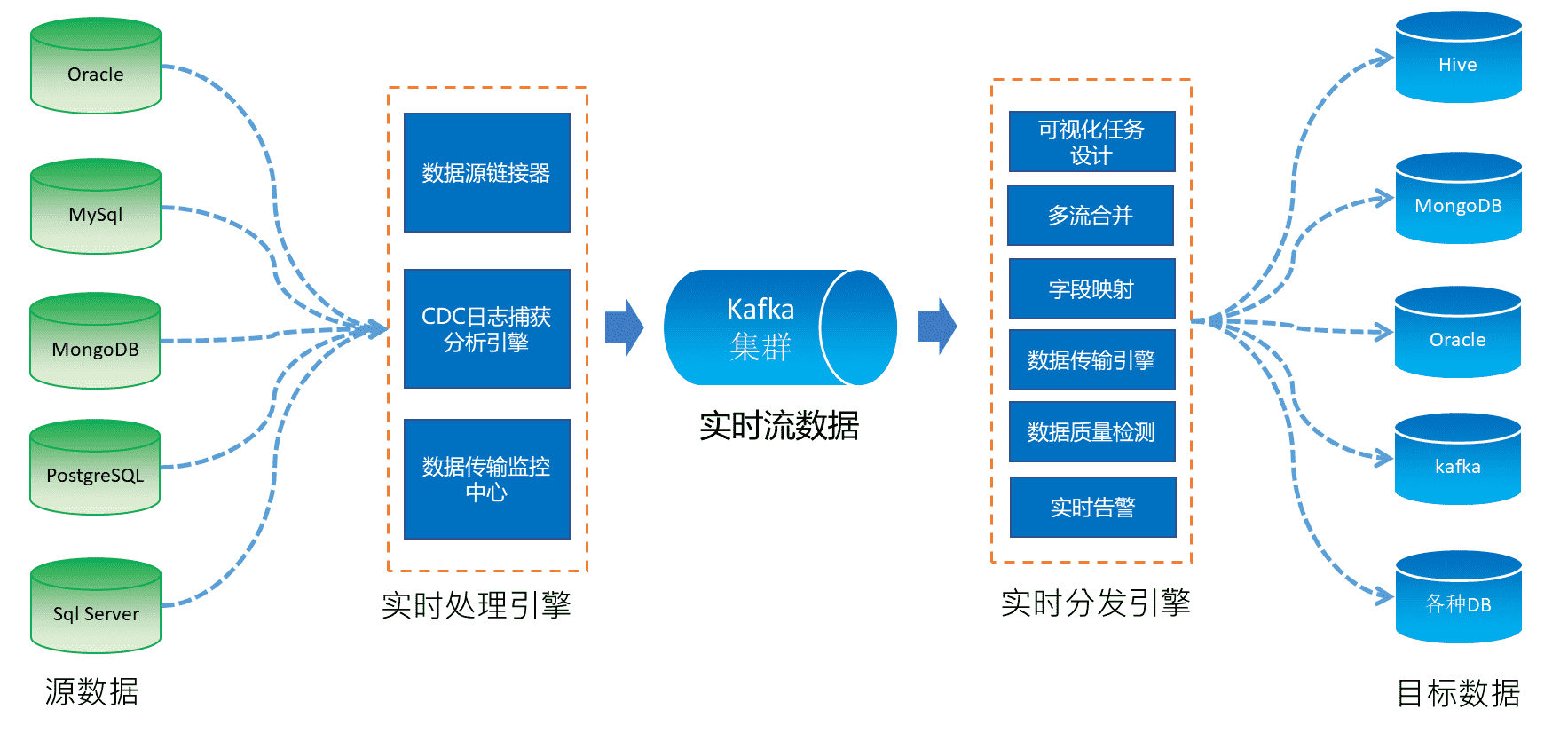 DataStream实时数据传输平台