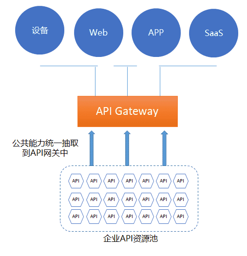 API网关核心能力