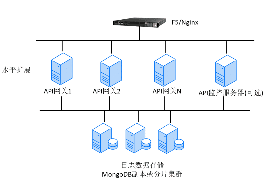 分布式部署架构