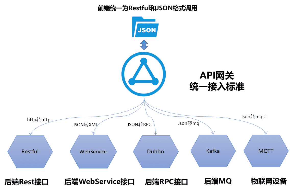 支持多种协议转换和接入