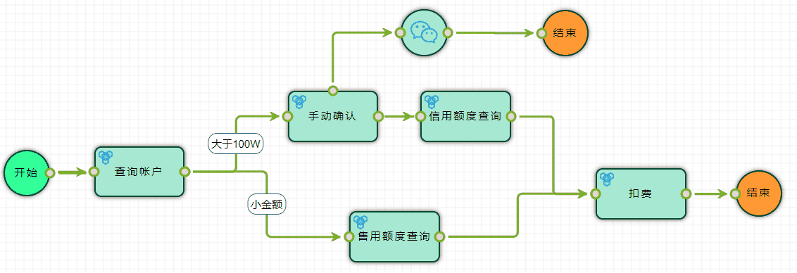 支持人工审批节点