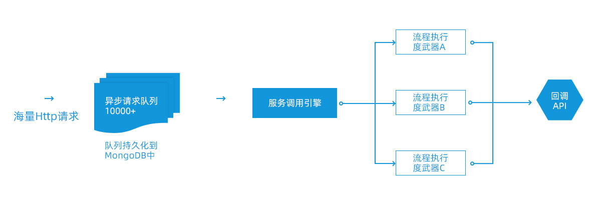 服务异步执行能力