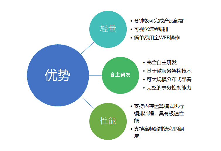 真正的高性能服务编排引擎