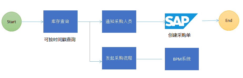 适用业务场景