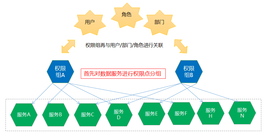 API权限控制及缓存