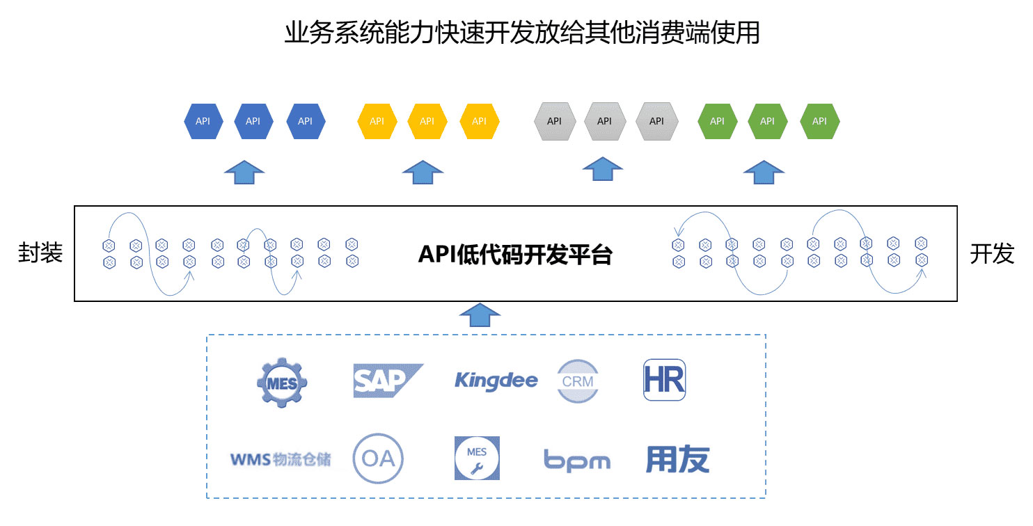 快速集成企业各种业务系统