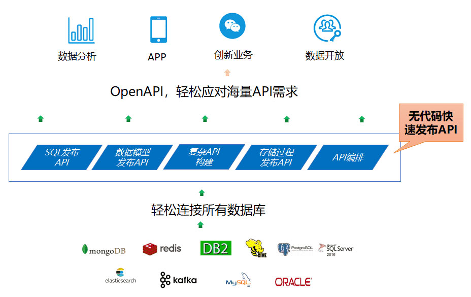 零代码快速发布API