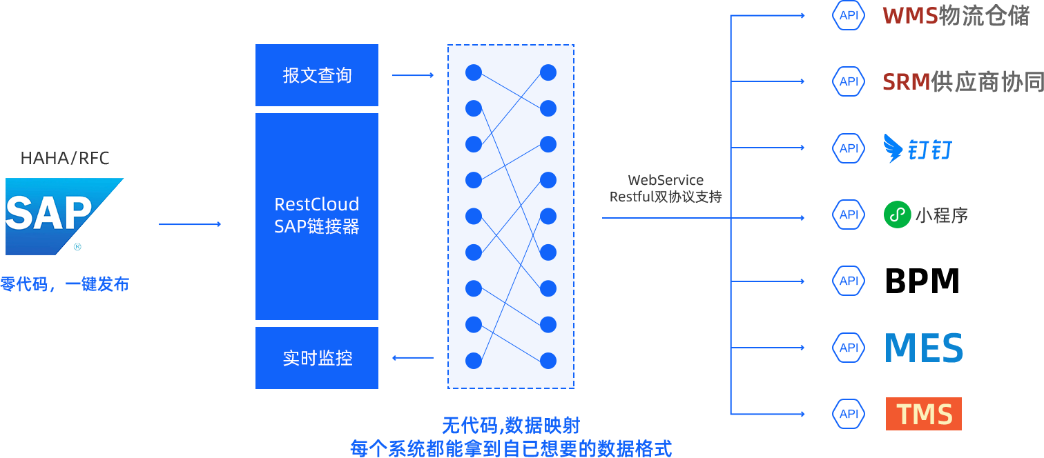 SAP链接器介绍