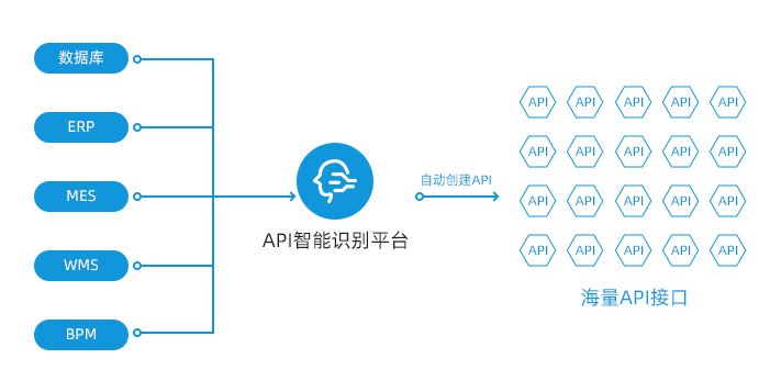 API接口智能识别
