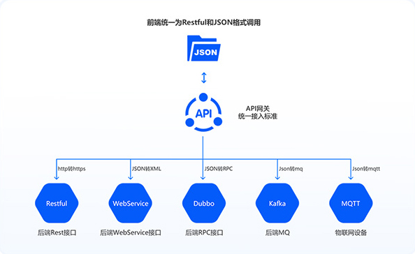 协议转换和接入