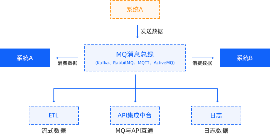 MQ消息集成平台介绍