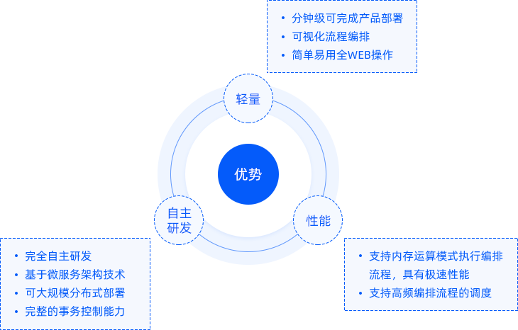 真正的高性能API编排引擎