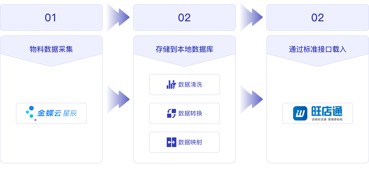 主数据同步_物料@1x