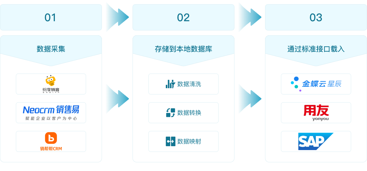 主数据同步_CRM客户数据同步到ERP@1x