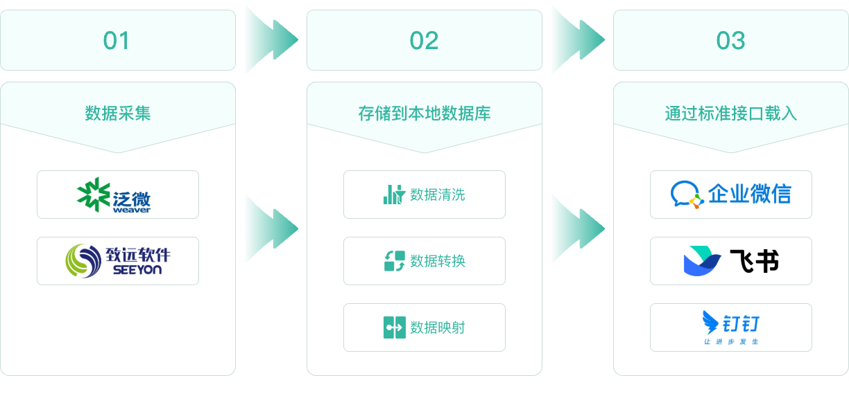 主数据同步_OA系统人员数据同步@1x