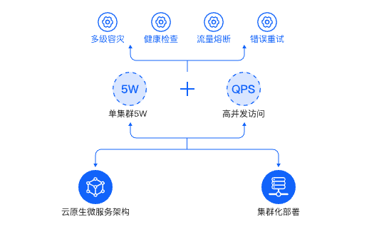 高稳定、高并发架构