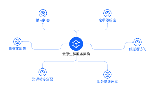 弹性扩展，低延迟架构