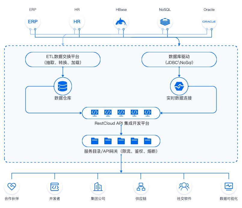 API低代码开发平台介绍