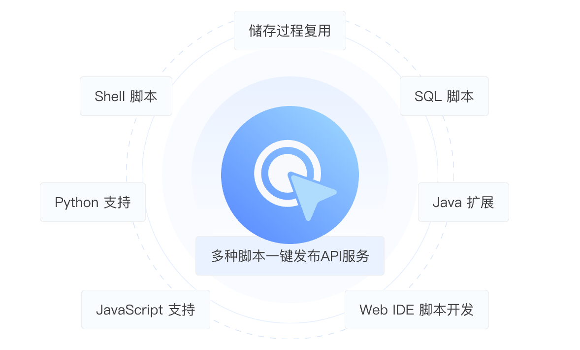 多种脚本一键发布API服务