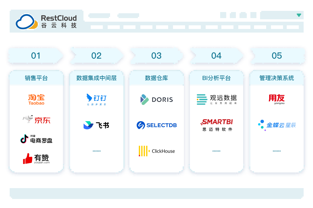电商平台数据集成