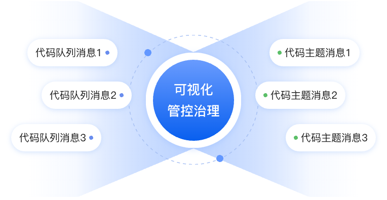 消息订阅的管控