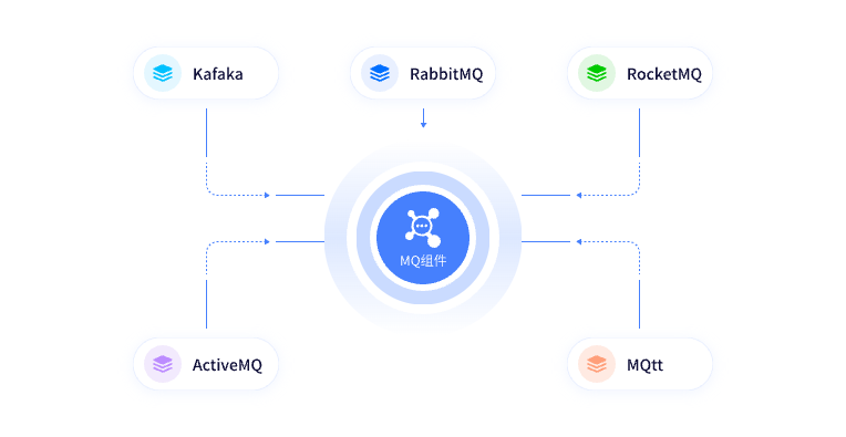 多种MQ组件统一管理