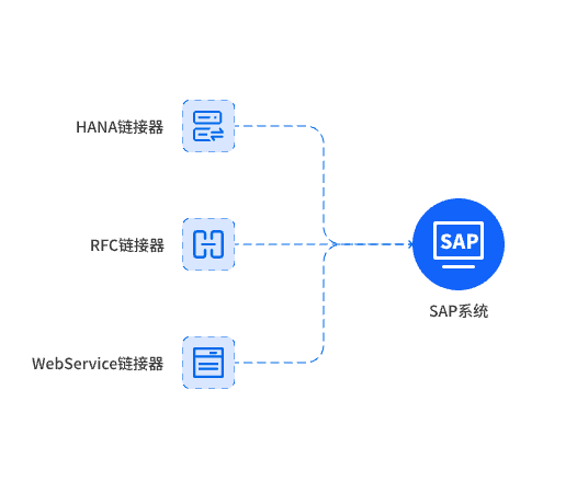 支持多种方式链接SAP