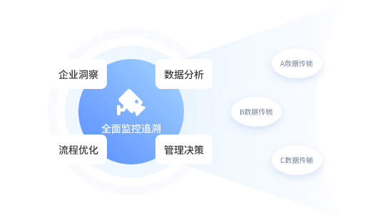 全面监控和追溯